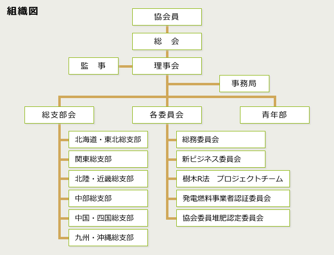 組織図