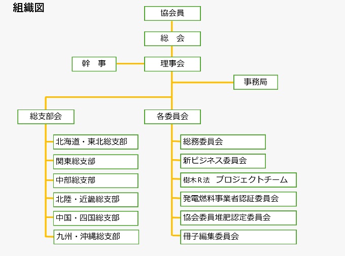 組織図